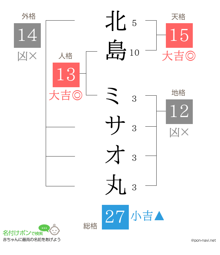 北島 ミサオ丸さんの姓名判断結果
