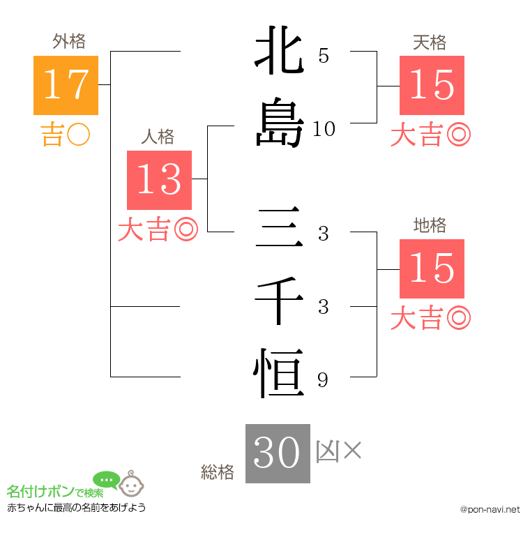 北島 三千恒さんの姓名判断結果