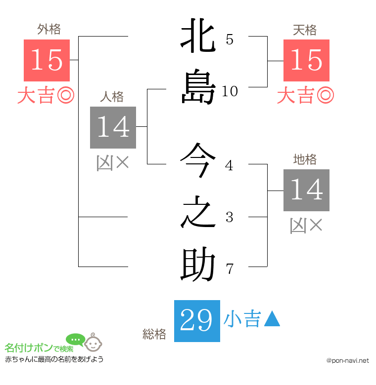 北島 今之助さんの姓名判断結果