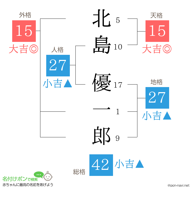 北島 優一郎さんの姓名判断結果