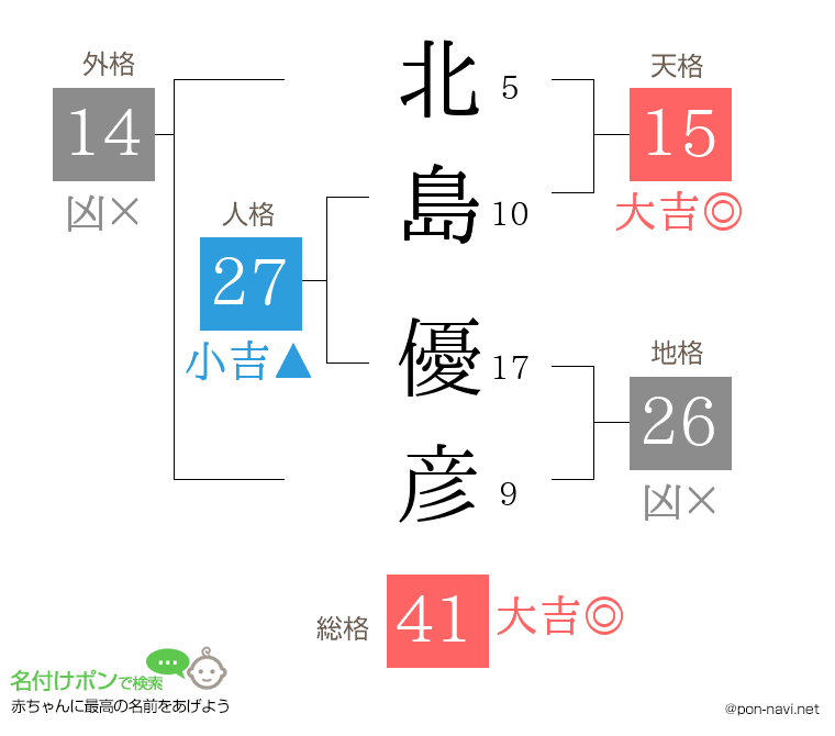 北島 優彦さんの姓名判断結果