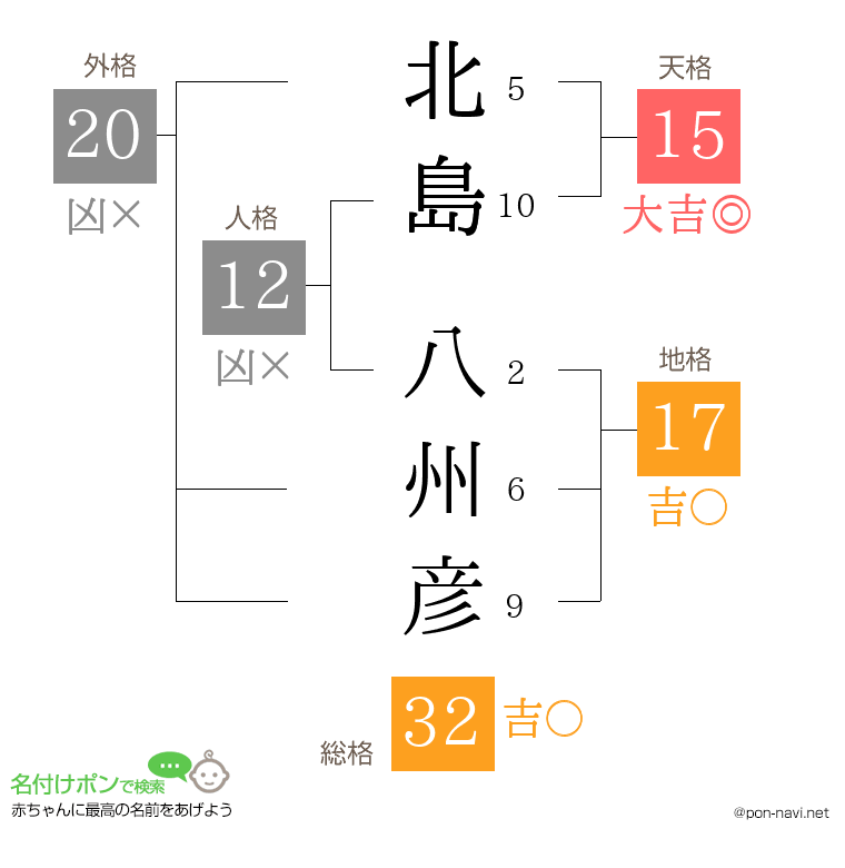 北島 八州彦さんの姓名判断結果