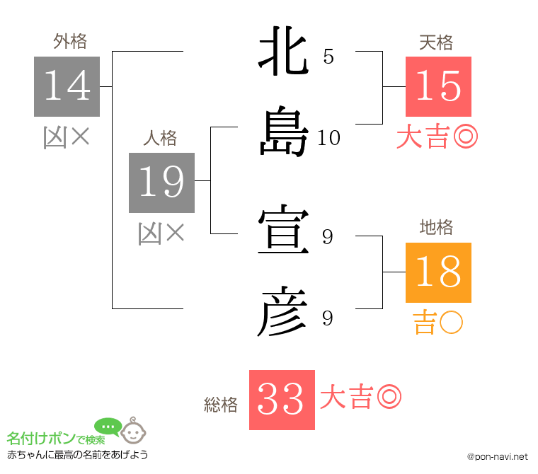 北島 宣彦さんの姓名判断結果