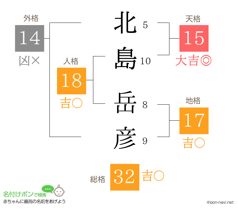 北島 岳彦さんの姓名判断結果
