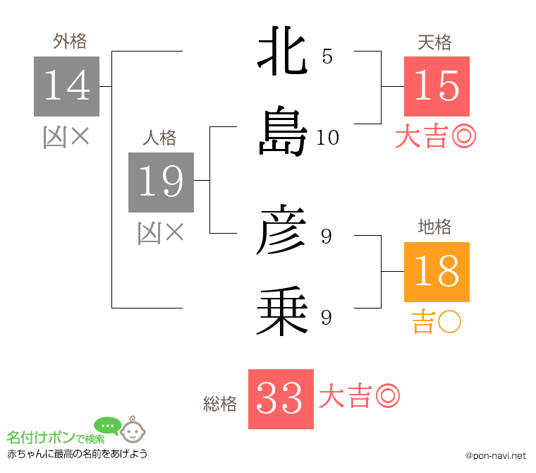 北島 彦乗さんの姓名判断結果