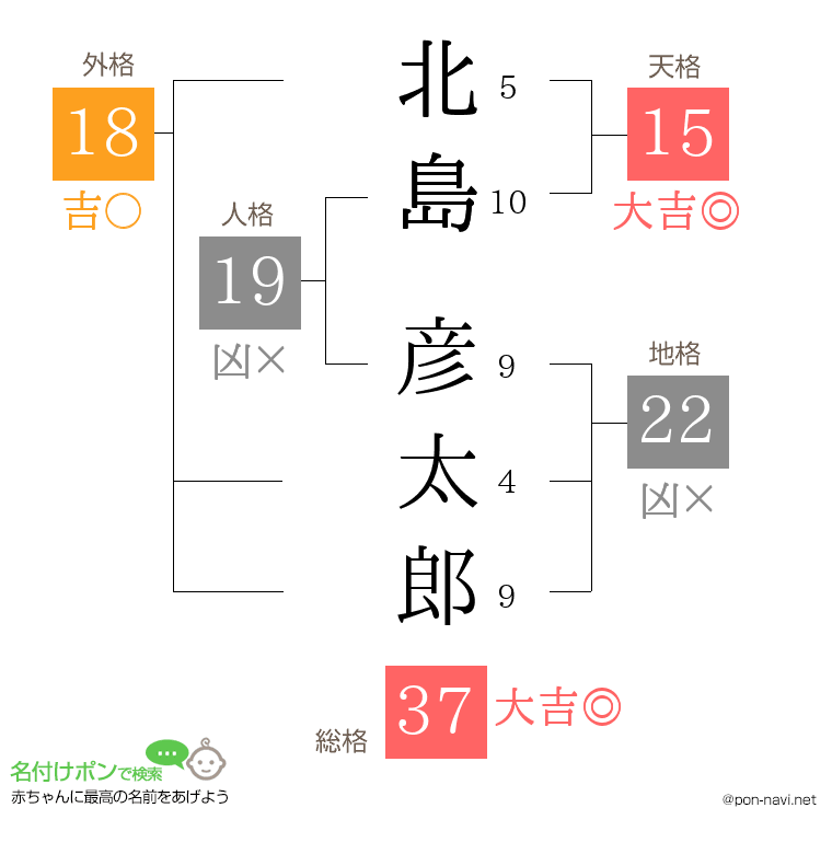 北島 彦太郎さんの姓名判断結果