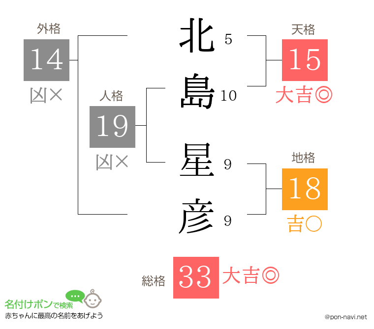北島 星彦さんの姓名判断結果