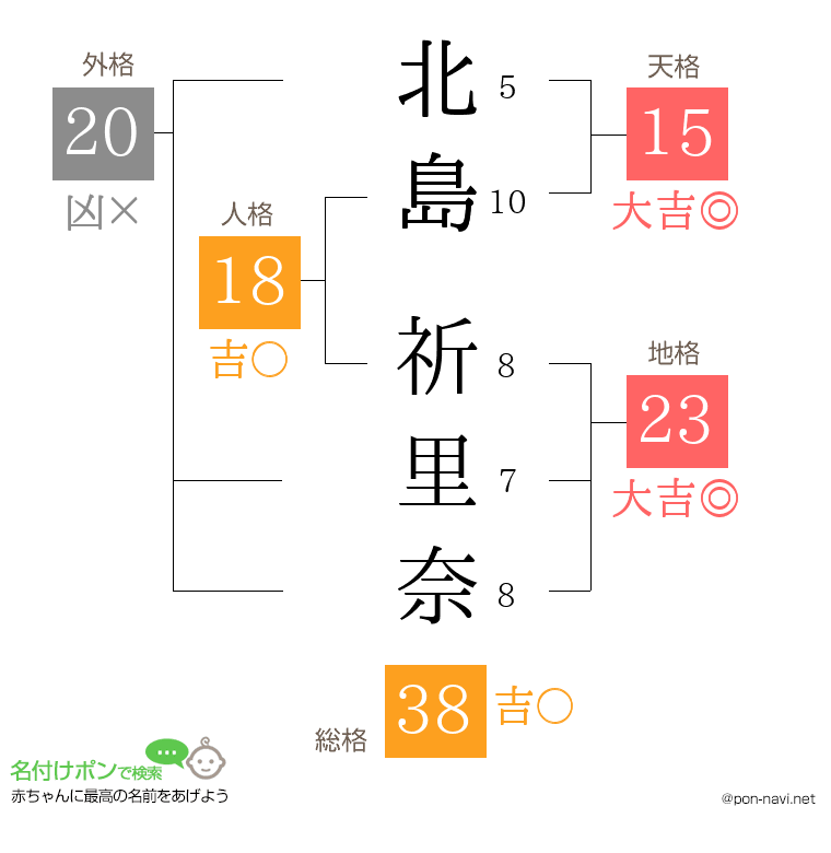 北島 祈里奈さんの姓名判断結果