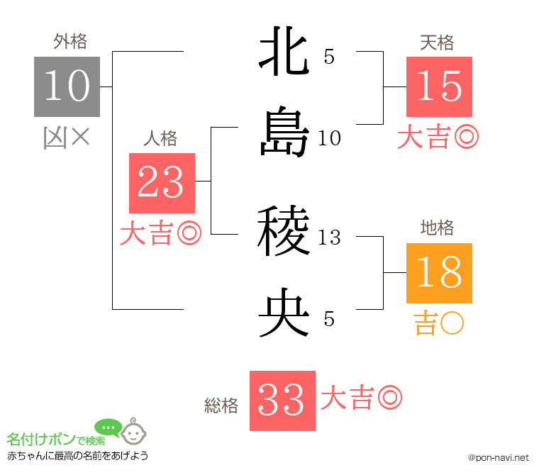 北島 稜央さんの姓名判断結果