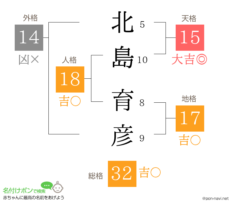 北島 育彦さんの姓名判断結果