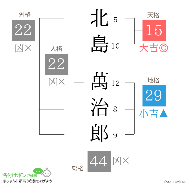 北島 萬治郎さんの姓名判断結果