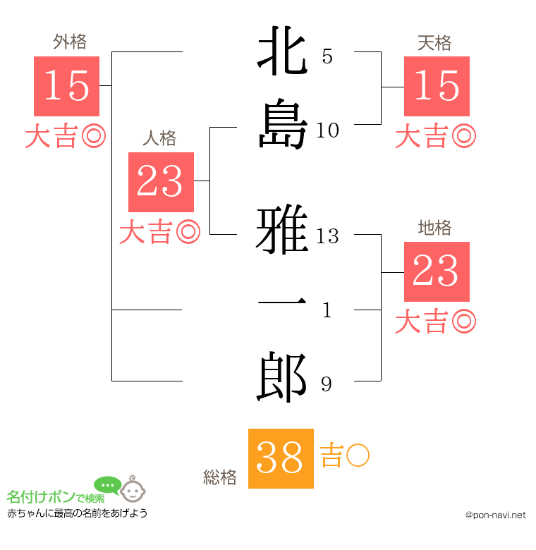 北島 雅一郎さんの姓名判断結果