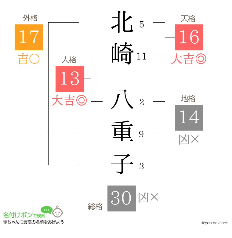 北崎 八重子さんの姓名判断結果