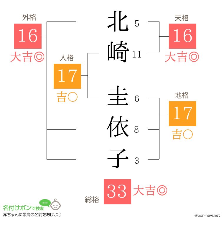 北崎 圭依子さんの姓名判断結果