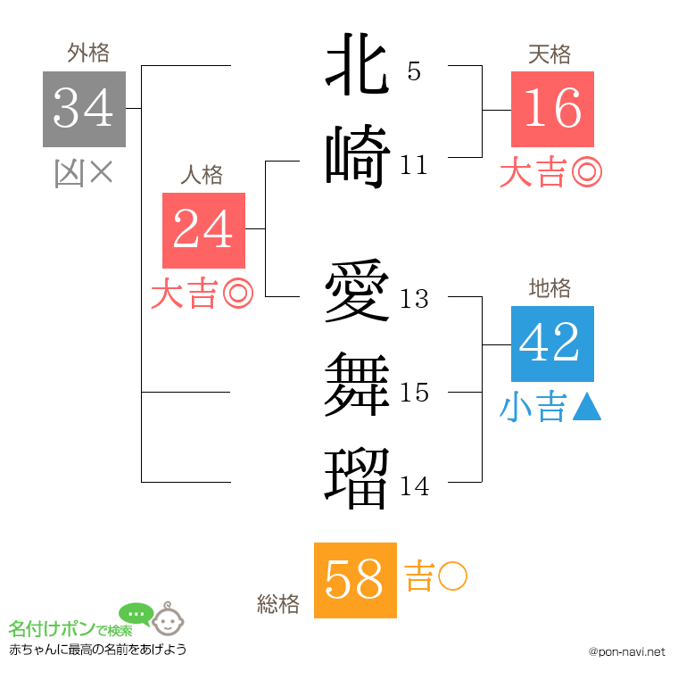 北崎 愛舞瑠さんの姓名判断結果