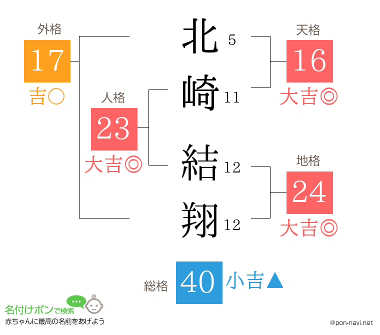 北崎 結翔さんの姓名判断結果