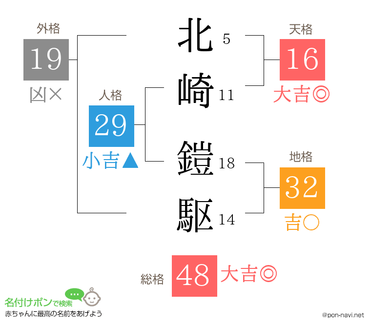 北崎 鎧駆さんの姓名判断結果
