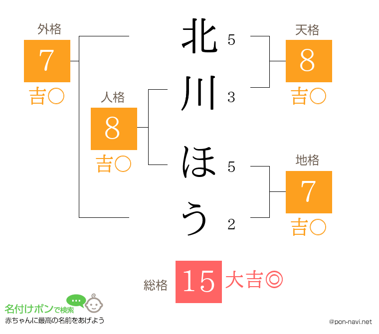 北川 ほうさんの姓名判断結果
