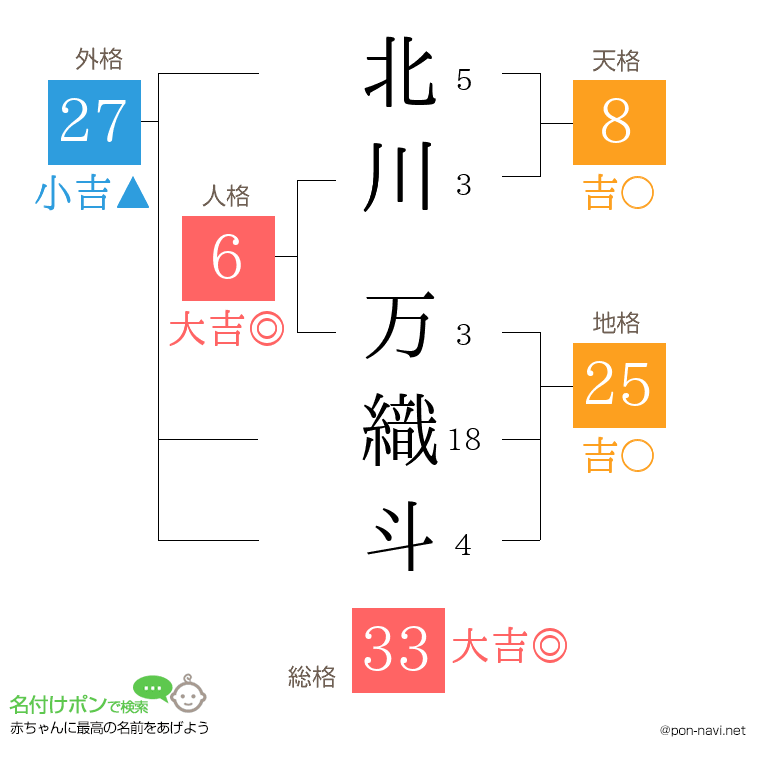 北川 万織斗さんの姓名判断結果