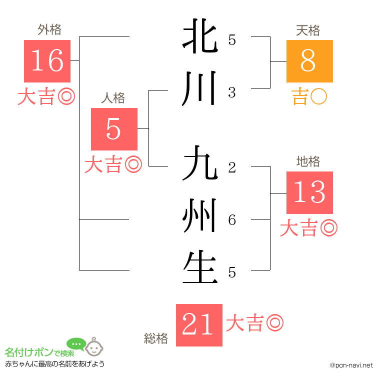 北川 九州生さんの姓名判断結果