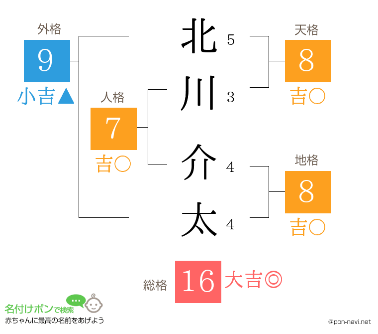 北川 介太さんの姓名判断結果