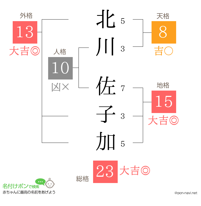 北川 佐子加さんの姓名判断結果