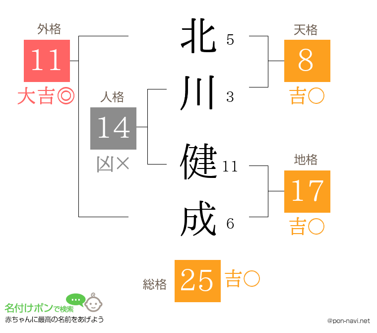 北川 健成さんの姓名判断結果