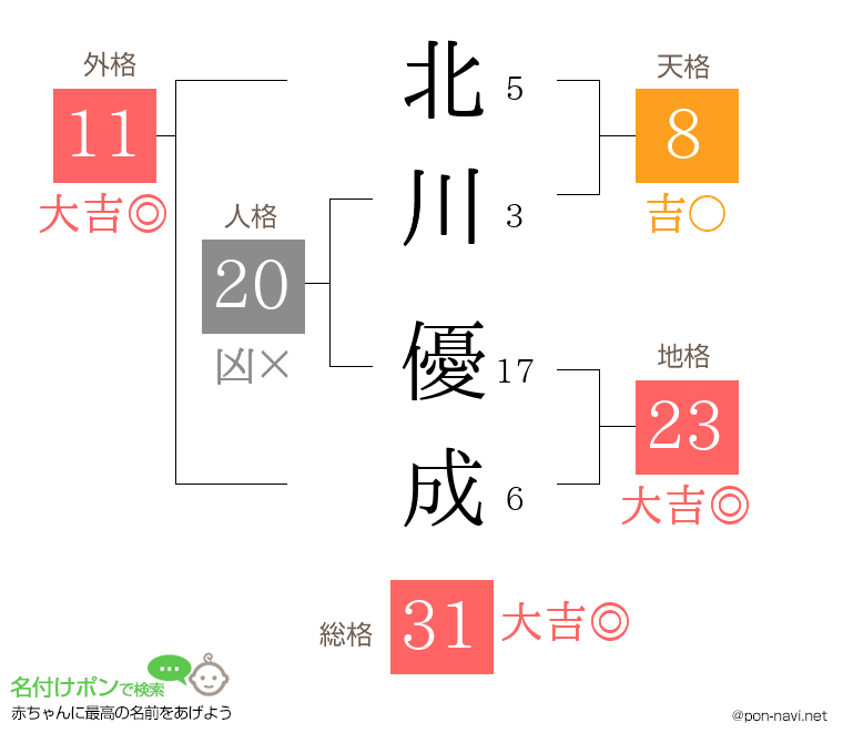北川 優成さんの姓名判断結果