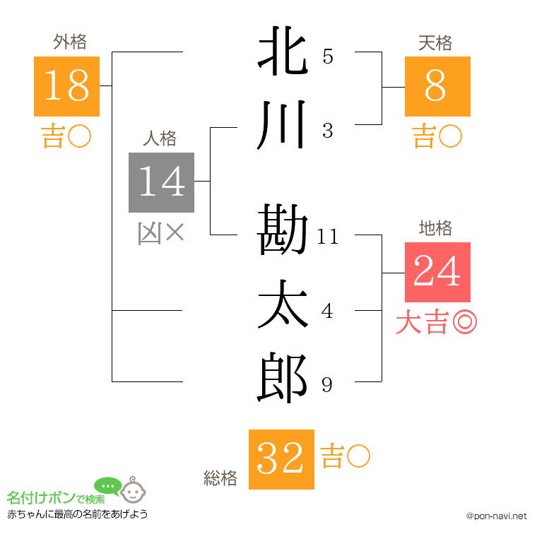 北川 勘太郎さんの姓名判断結果