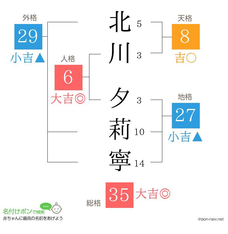 北川 夕莉寧さんの姓名判断結果