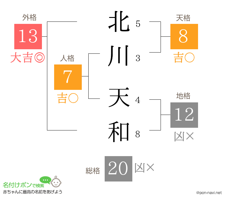 北川 天和さんの姓名判断結果
