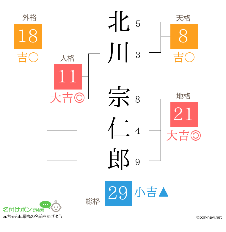 北川 宗仁郎さんの姓名判断結果