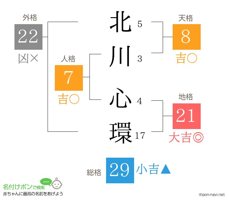 北川 心環さんの姓名判断結果