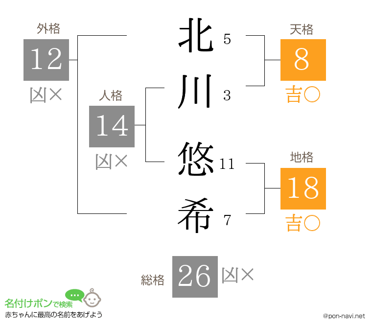 北川 悠希さんの姓名判断結果