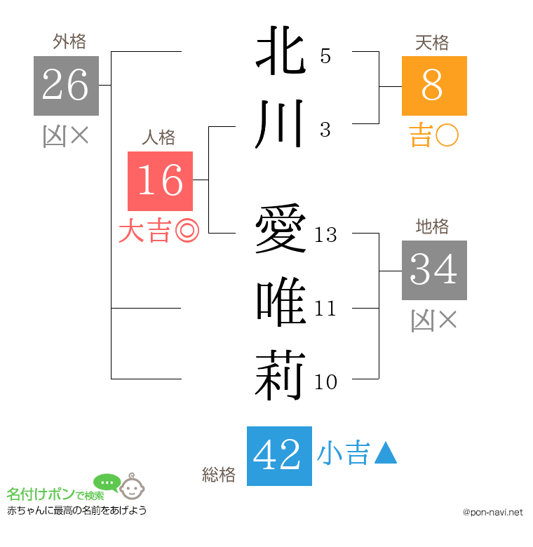 北川 愛唯莉さんの姓名判断結果