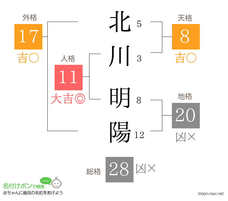 北川 明陽さんの姓名判断結果