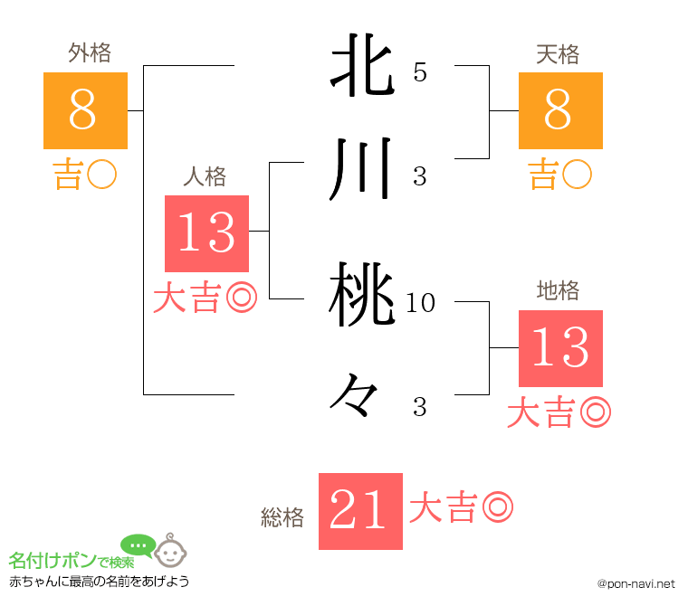 北川 桃々さんの姓名判断結果