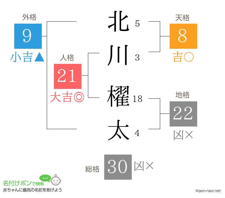 北川 櫂太さんの姓名判断結果