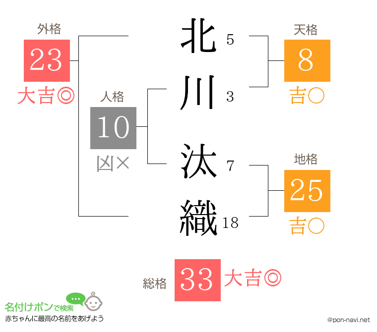 北川 汰織さんの姓名判断結果
