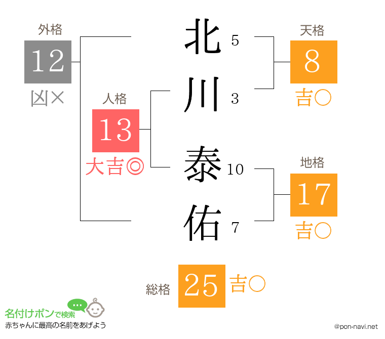 北川 泰佑さんの姓名判断結果