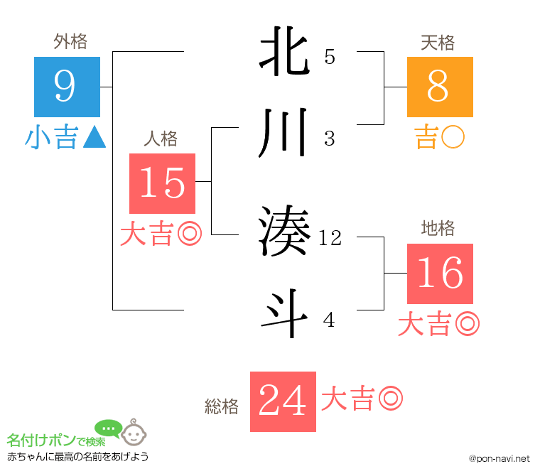 北川 湊斗さんの姓名判断結果