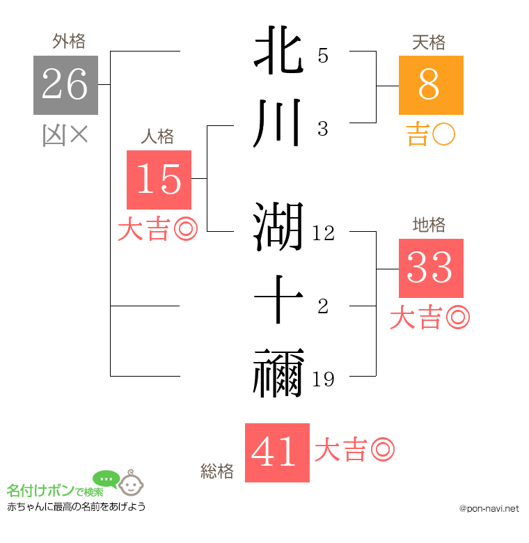 北川 湖十禰さんの姓名判断結果
