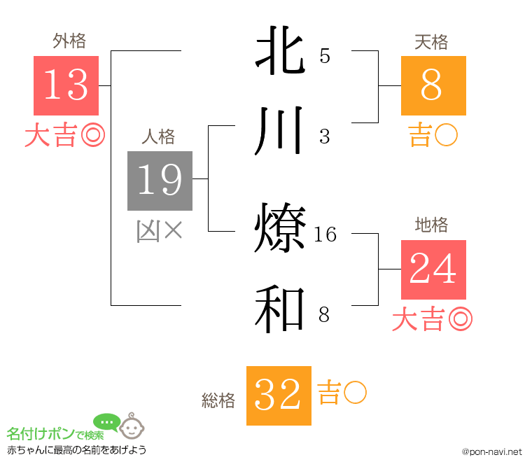 北川 燎和さんの姓名判断結果