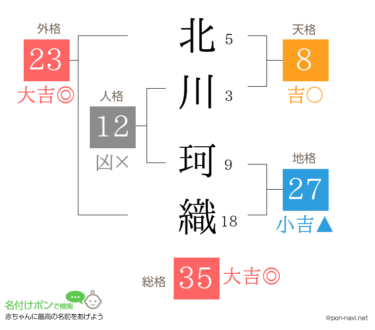 北川 珂織さんの姓名判断結果