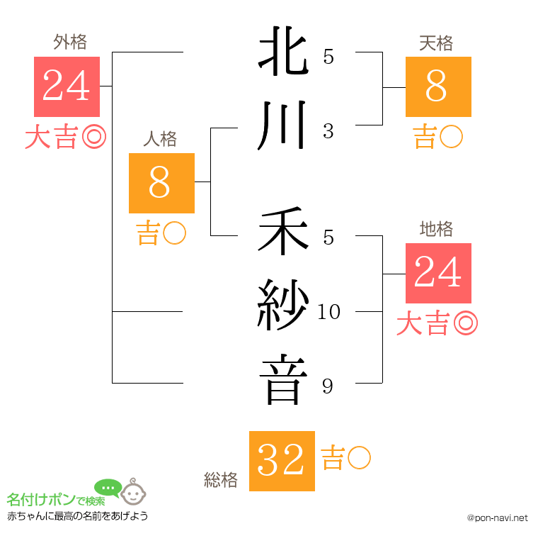 北川 禾紗音さんの姓名判断結果