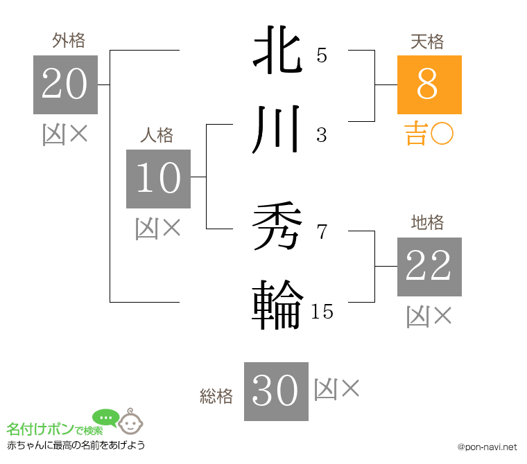 北川 秀輪さんの姓名判断結果