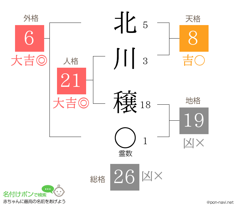 北川 穣さんの姓名判断結果