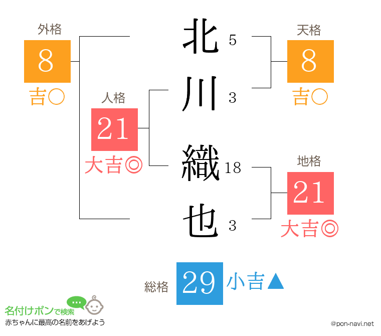 北川 織也さんの姓名判断結果