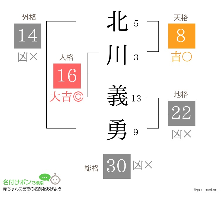 北川 義勇さんの姓名判断結果
