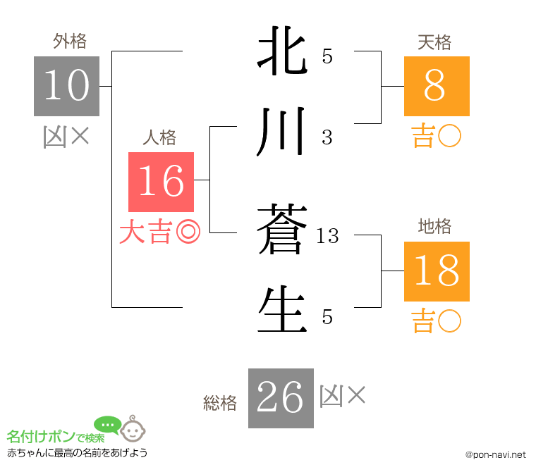 北川 蒼生さんの姓名判断結果